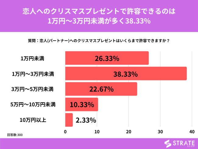 代男性 恋人へのクリスマスプレゼントはいくらまで 16 が5万円以上でもと回答 女性は 代男性 恋人へのクリスマスプレゼントはいくらまで 16 が5万円以上でもと回答 女性は