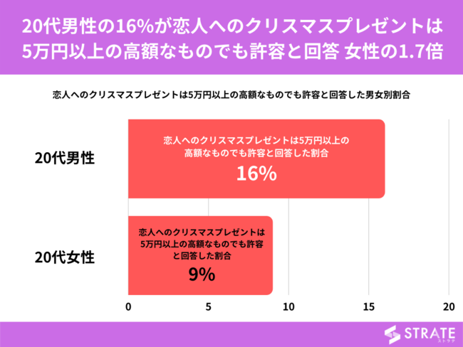 代男性 恋人へのクリスマスプレゼントはいくらまで 16 が5万円以上でもと回答 女性は 代男性 恋人へのクリスマスプレゼントはいくらまで 16 が5万円以上でもと回答 女性は